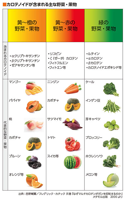 カロテノイドが含まれる野菜と果実