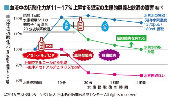 水素と飲酒グラフ