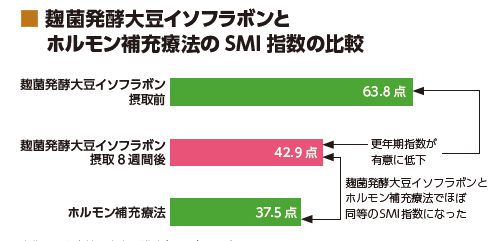 SMI指数の比較