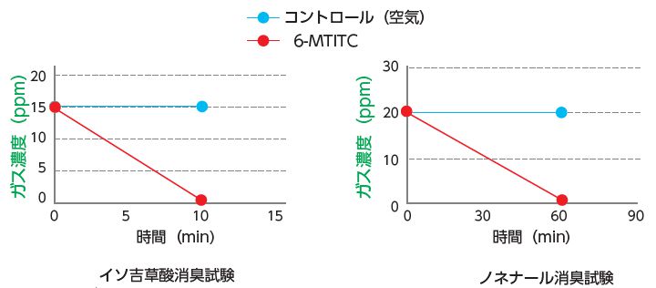 6-MTITCの消臭作用