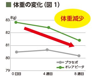 体の変化グラフ