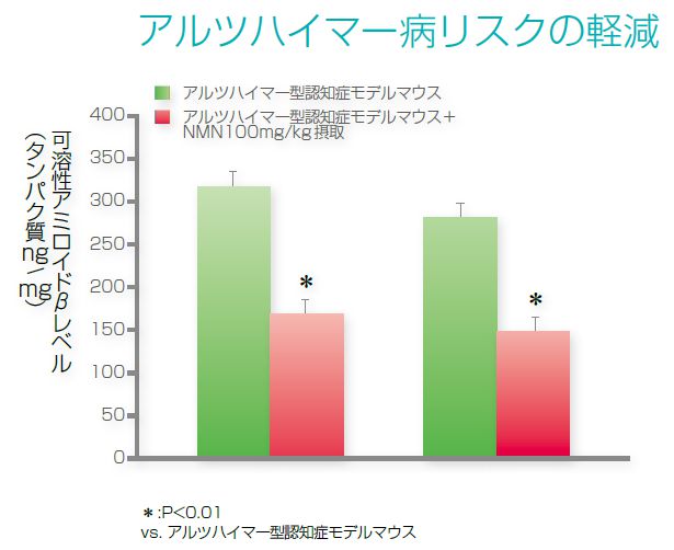 アルツハイマー病リスクの軽減