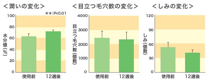 プロテオグリカン水溶液の飲用（経口摂取）に関するヒト試験