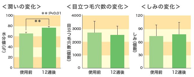 プロテオグリカン美容液の塗布に関するヒト試験