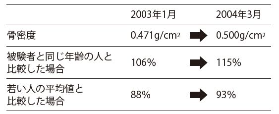 比較表