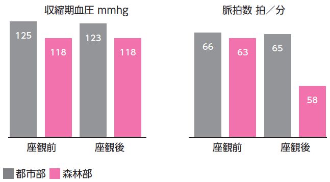 血圧と心拍数