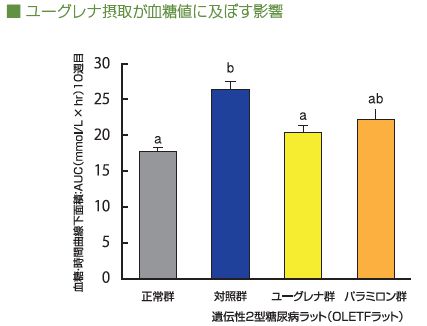 血糖値に及ぼす影響