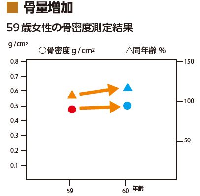 骨量増加