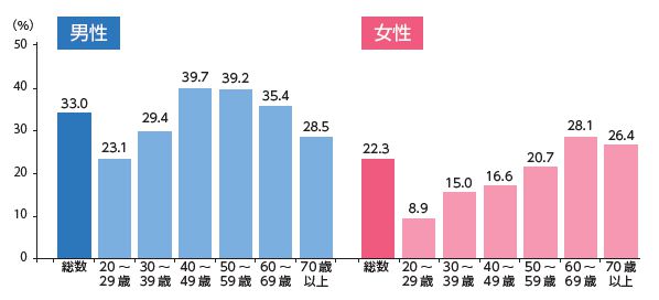 20歳以上の肥満の割合