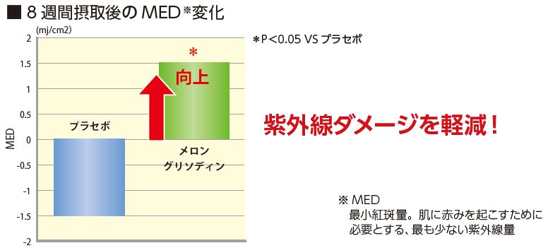 MED変化