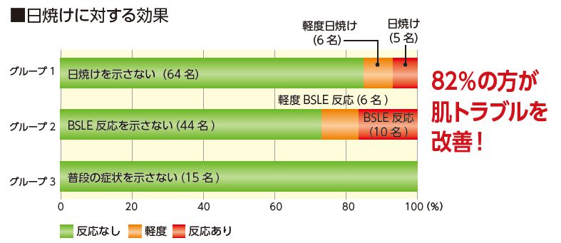 日焼けに対する効果