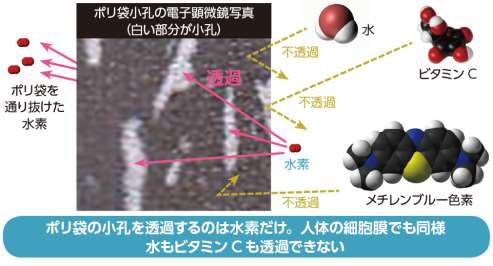 水素のポリ袋通過