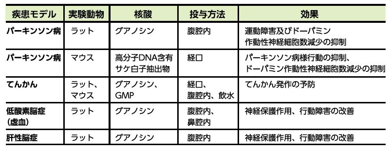 脳疾患モデル改善効果