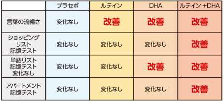 認知機能に関するルテインとDHAの影響