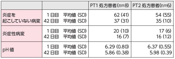 アクネ菌による皮膚マイクロバイオーム調整