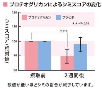 プロテオグリカンによるシミスコアの変化