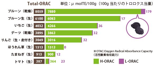 抗酸化物質値グラフ