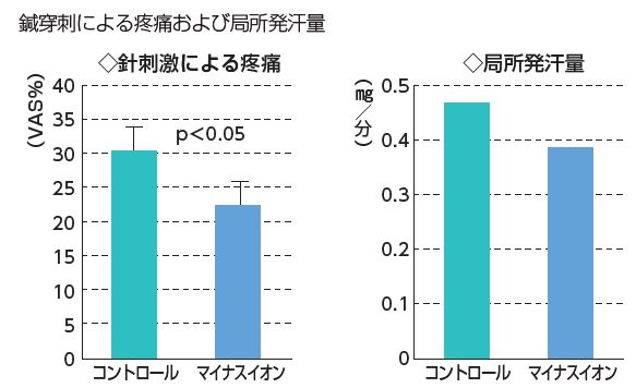 針刺激による疼痛と局所発汗量