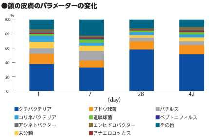 顔の皮膚のパラメーターの変化