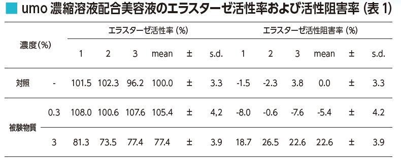 umo濃縮溶液配合美容液のエラスターゼ活性率