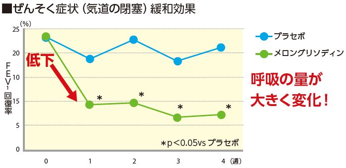 ぜんそく症状緩和効果グラフ