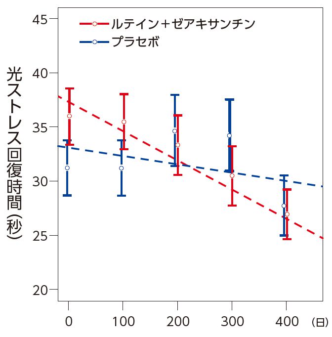 光ストレス回復時間