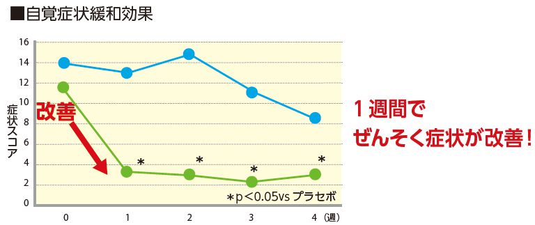 自覚症状緩和効果