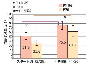 角層水分量