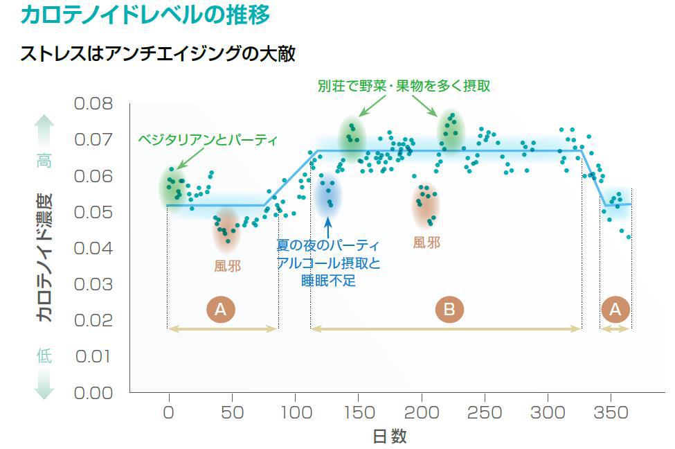 カロテノイドレベルの推移