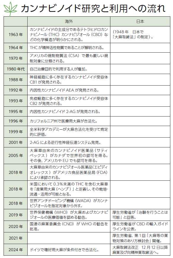 カンナビノイド研究と利用の流れ