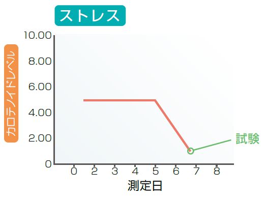 ストレス時のカロテノイドレベル