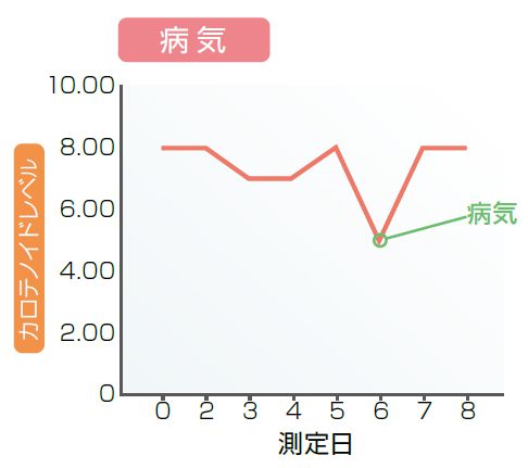 病気の時のカロテノイドレベル