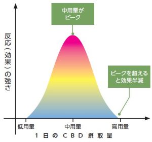 CBD1日の摂取量グラフ