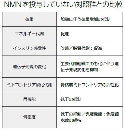 NMNの比較