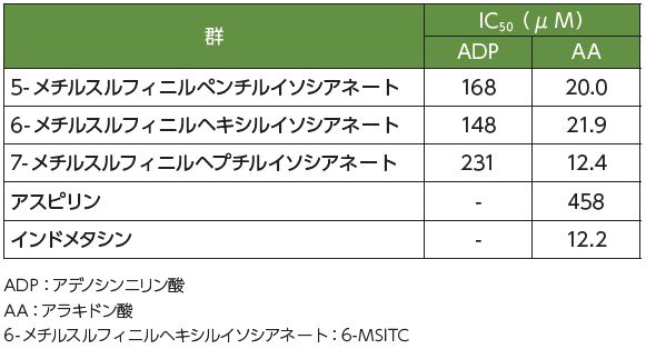 わさびの血小板凝集阻害IC50値