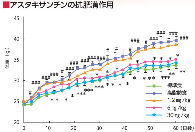 アスタキサンチンの抗肥満作用