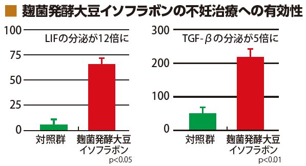 イソフラボンの不妊治療への有効性