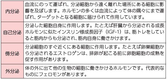 作用する場所で異なる働き