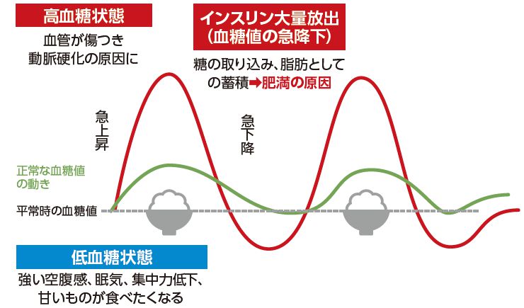 血糖値の急上昇急下降とインスリンの関係