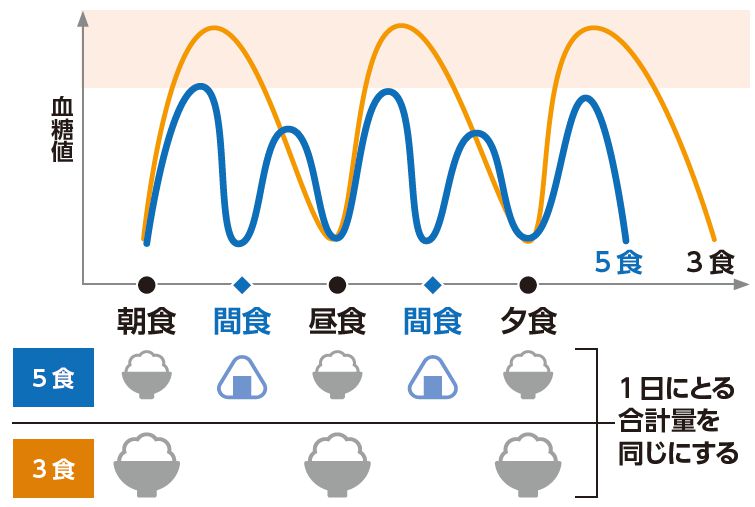 間食をいれて血糖値の変動幅を抑制