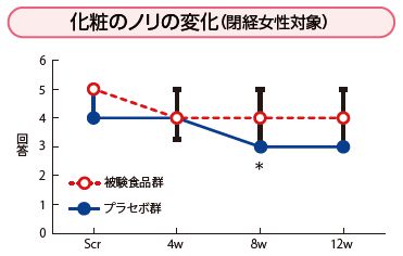 化粧のノリの変化