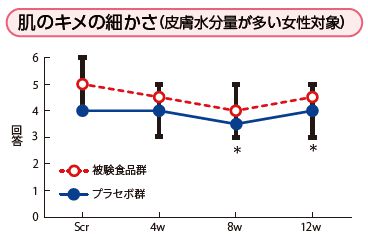 肌のキメの細かさ