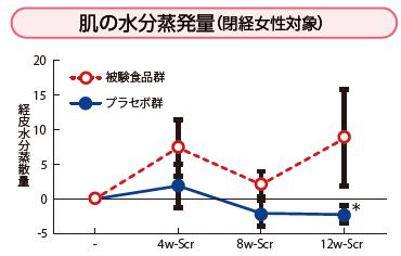 肌の水分蒸発量