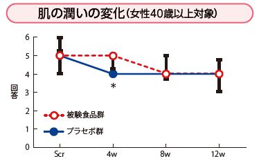 肌の潤いの変化