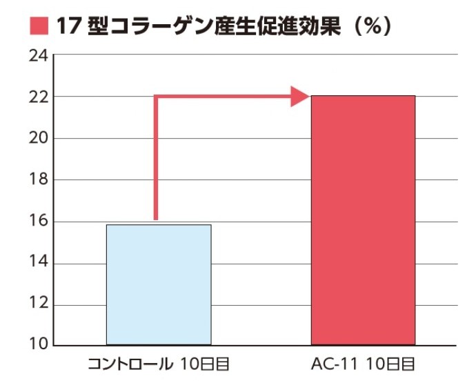 17型コラーゲン産生促進
