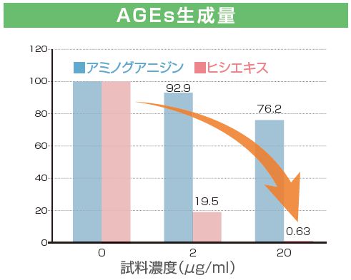 AGEs生成量