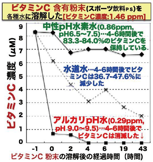 ビタミンC含有粉末