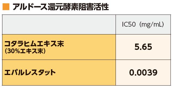 アルドース還元酵素阻害活性