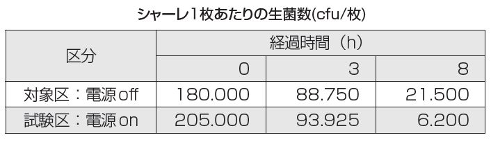 シャーレ1枚あたりの生菌数