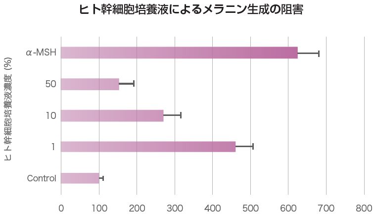 メラニン生成の阻害